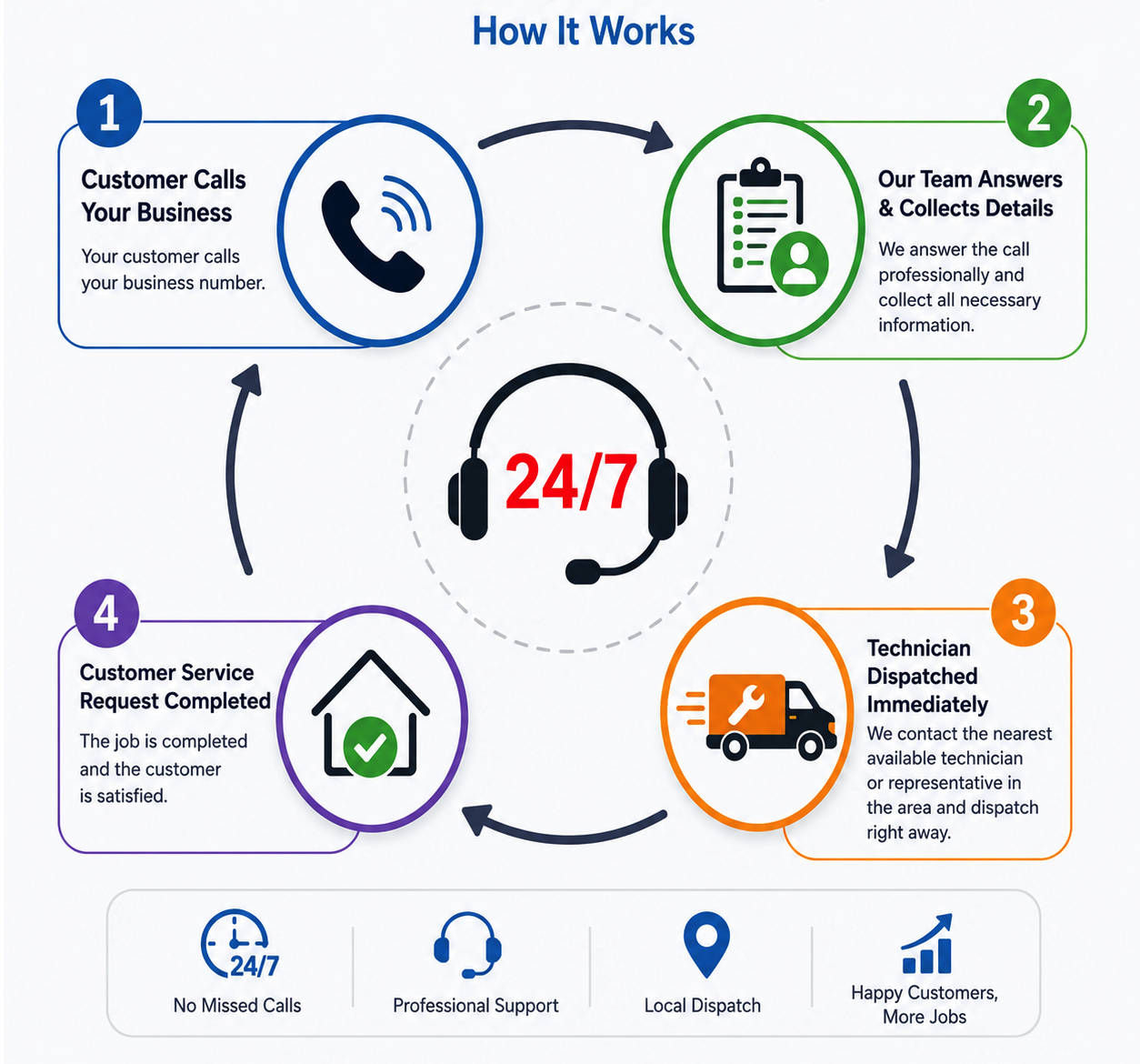 Remote Phone Operator and Dispatcher Process